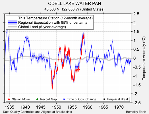 ODELL LAKE WATER PAN comparison to regional expectation