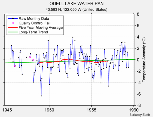 ODELL LAKE WATER PAN Raw Mean Temperature