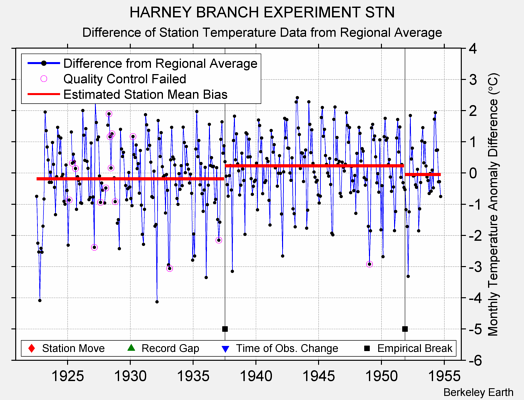 HARNEY BRANCH EXPERIMENT STN difference from regional expectation