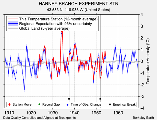 HARNEY BRANCH EXPERIMENT STN comparison to regional expectation