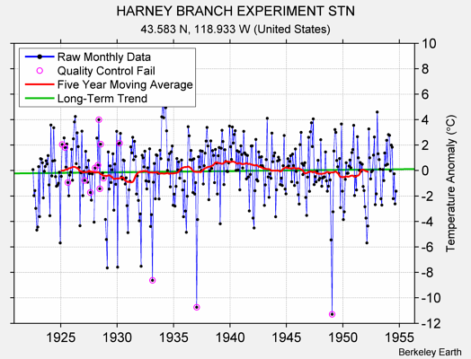 HARNEY BRANCH EXPERIMENT STN Raw Mean Temperature