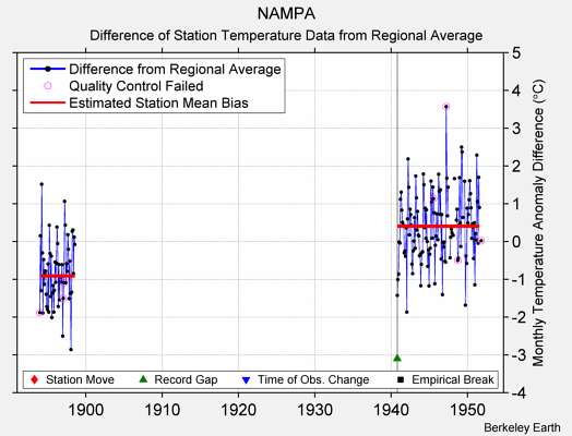 NAMPA difference from regional expectation