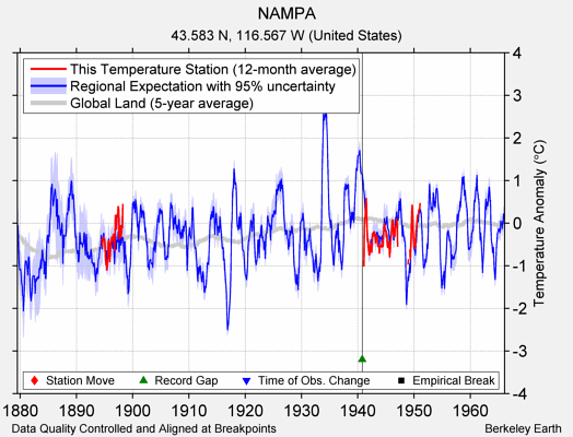 NAMPA comparison to regional expectation