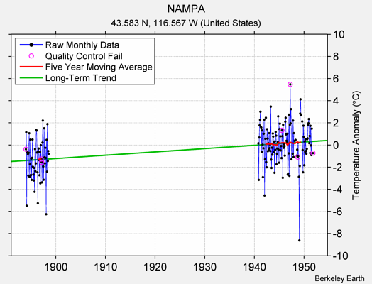 NAMPA Raw Mean Temperature