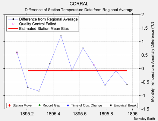 CORRAL difference from regional expectation