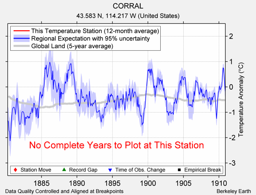 CORRAL comparison to regional expectation