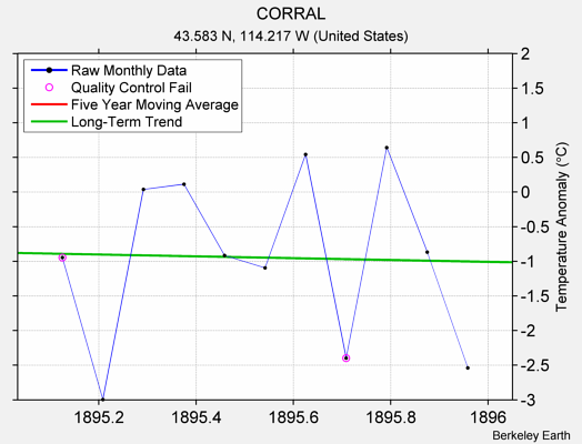 CORRAL Raw Mean Temperature