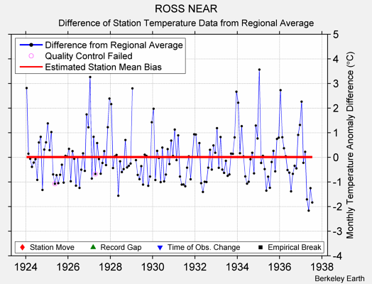 ROSS NEAR difference from regional expectation