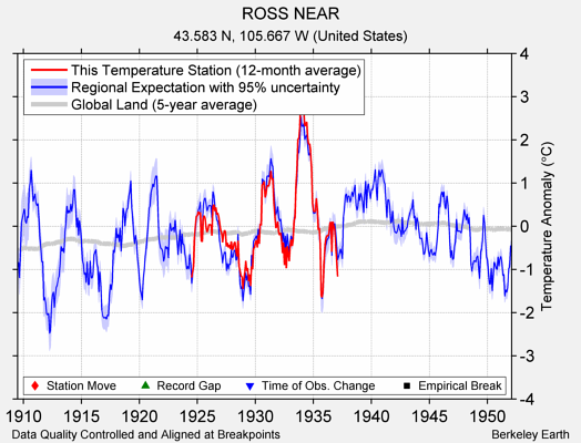 ROSS NEAR comparison to regional expectation