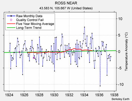 ROSS NEAR Raw Mean Temperature