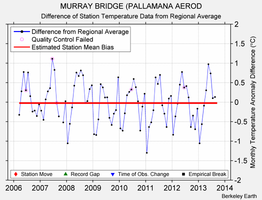 MURRAY BRIDGE (PALLAMANA AEROD difference from regional expectation