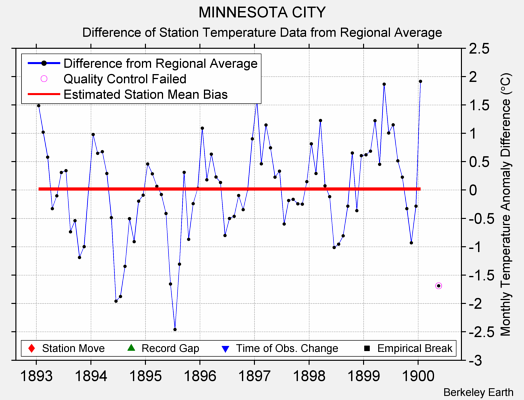 MINNESOTA CITY difference from regional expectation