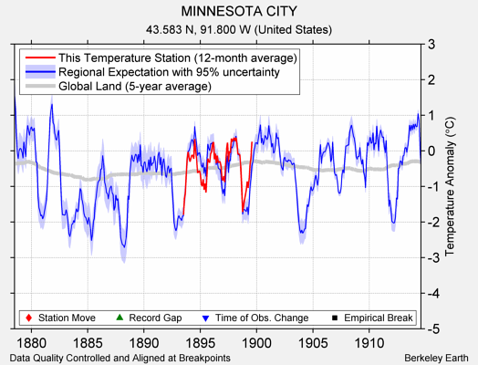 MINNESOTA CITY comparison to regional expectation