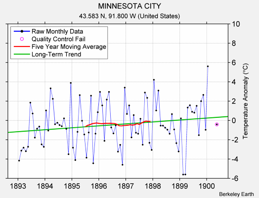 MINNESOTA CITY Raw Mean Temperature