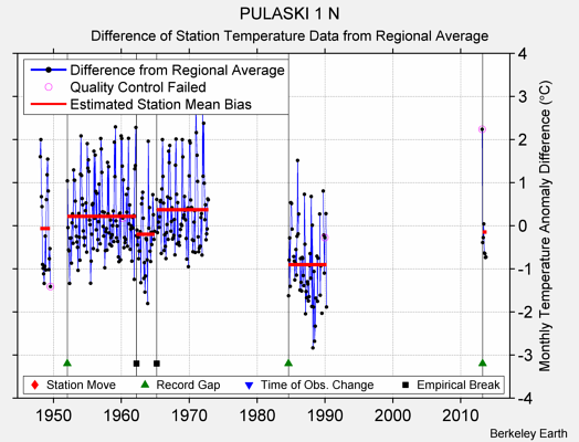 PULASKI 1 N difference from regional expectation