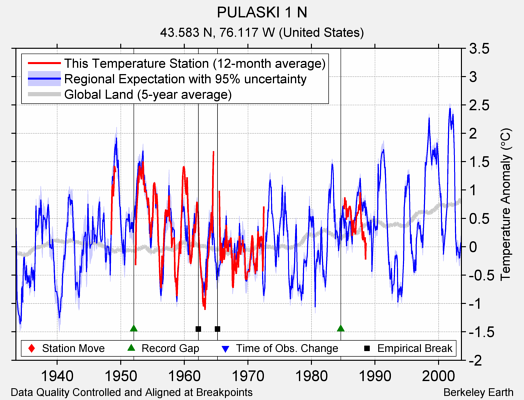 PULASKI 1 N comparison to regional expectation