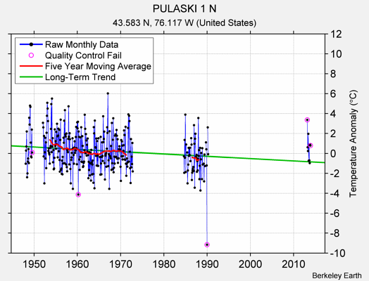 PULASKI 1 N Raw Mean Temperature