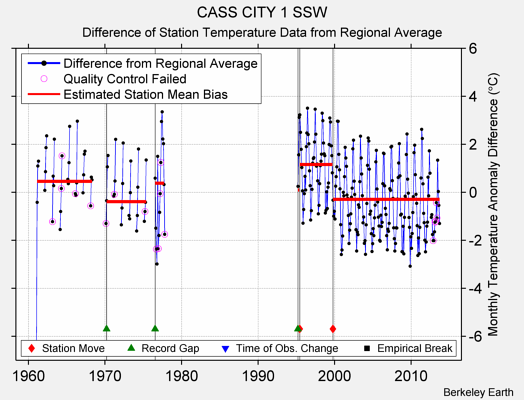 CASS CITY 1 SSW difference from regional expectation