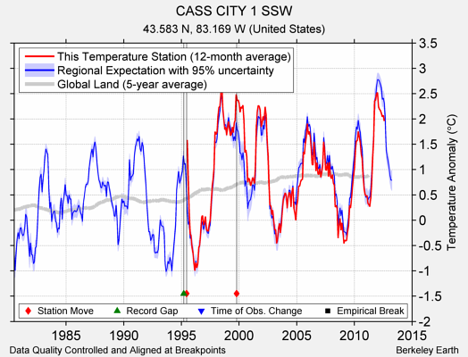 CASS CITY 1 SSW comparison to regional expectation