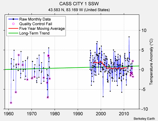 CASS CITY 1 SSW Raw Mean Temperature