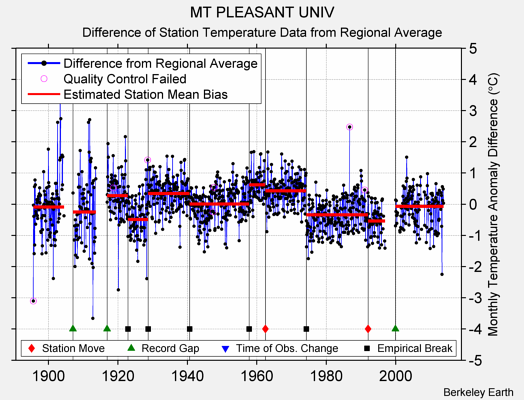 MT PLEASANT UNIV difference from regional expectation