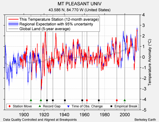 MT PLEASANT UNIV comparison to regional expectation