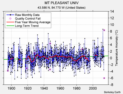 MT PLEASANT UNIV Raw Mean Temperature