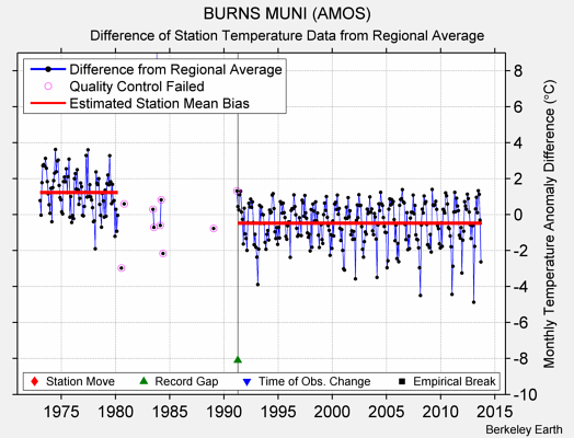 BURNS MUNI (AMOS) difference from regional expectation