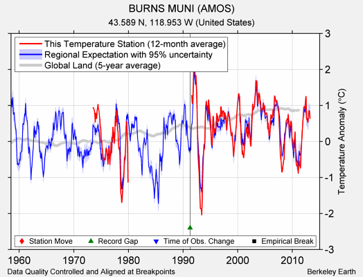 BURNS MUNI (AMOS) comparison to regional expectation