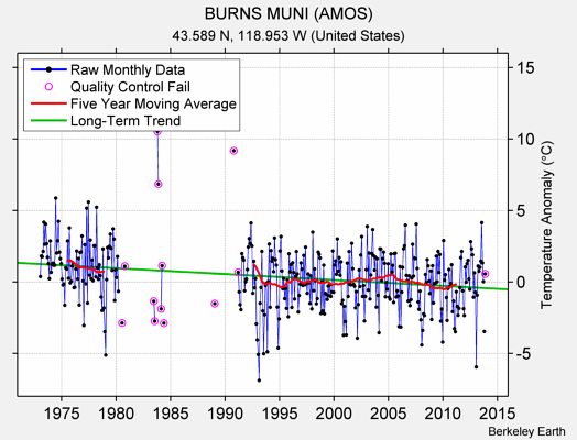 BURNS MUNI (AMOS) Raw Mean Temperature