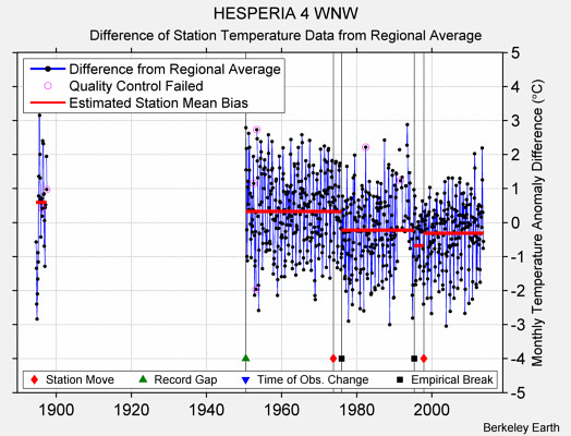 HESPERIA 4 WNW difference from regional expectation