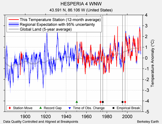 HESPERIA 4 WNW comparison to regional expectation