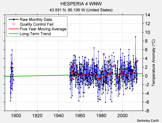 HESPERIA 4 WNW Raw Mean Temperature