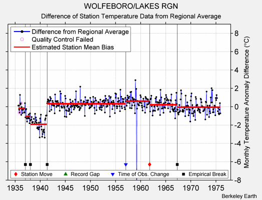 WOLFEBORO/LAKES RGN difference from regional expectation