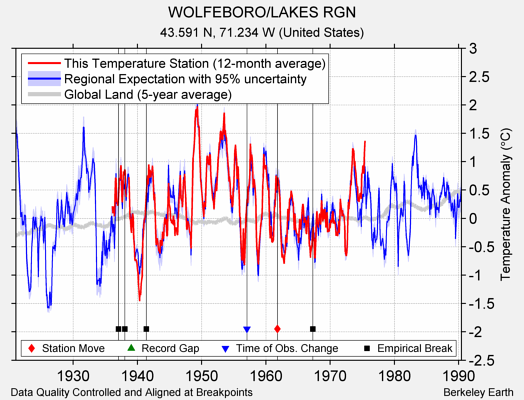 WOLFEBORO/LAKES RGN comparison to regional expectation