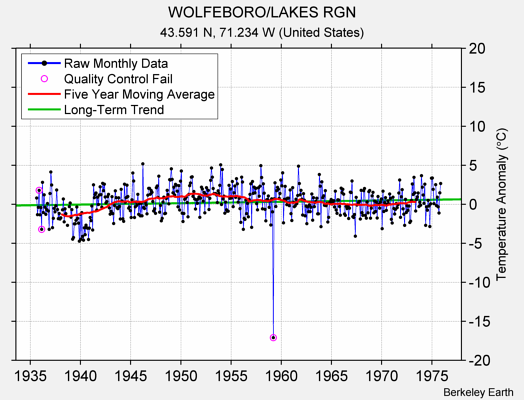 WOLFEBORO/LAKES RGN Raw Mean Temperature