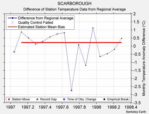 SCARBOROUGH difference from regional expectation