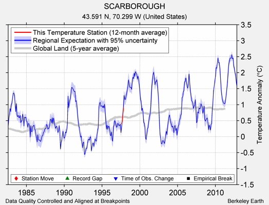 SCARBOROUGH comparison to regional expectation