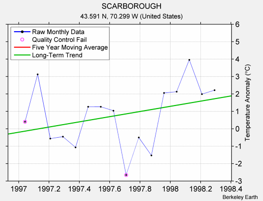 SCARBOROUGH Raw Mean Temperature