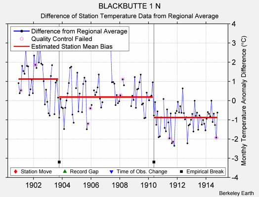 BLACKBUTTE 1 N difference from regional expectation