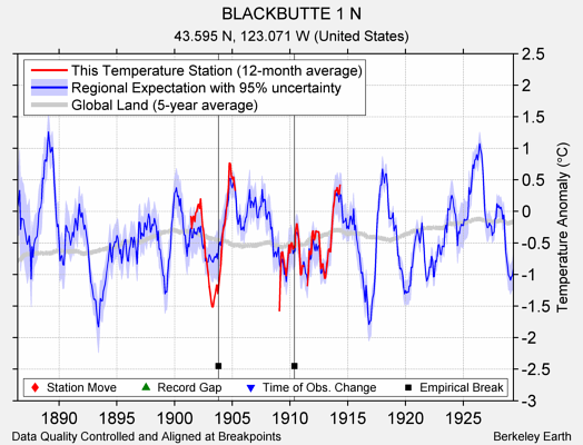 BLACKBUTTE 1 N comparison to regional expectation