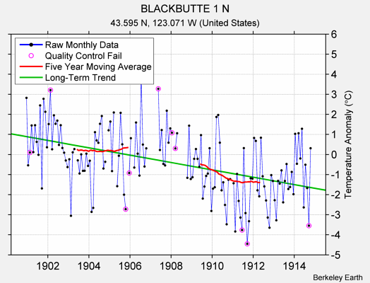 BLACKBUTTE 1 N Raw Mean Temperature