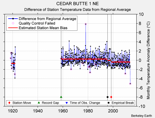 CEDAR BUTTE 1 NE difference from regional expectation