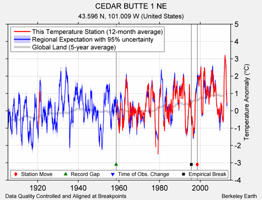 CEDAR BUTTE 1 NE comparison to regional expectation