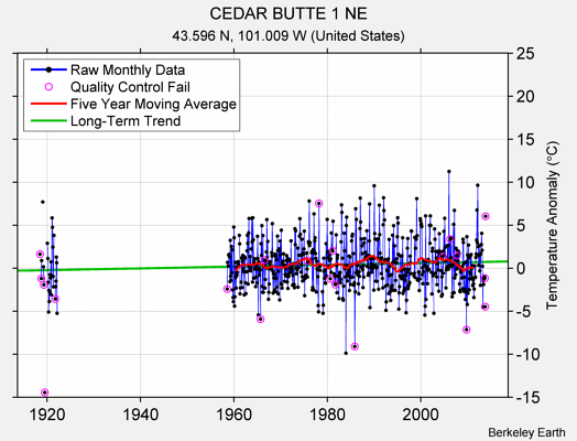 CEDAR BUTTE 1 NE Raw Mean Temperature