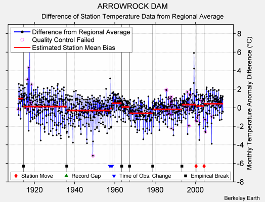 ARROWROCK DAM difference from regional expectation