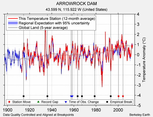 ARROWROCK DAM comparison to regional expectation