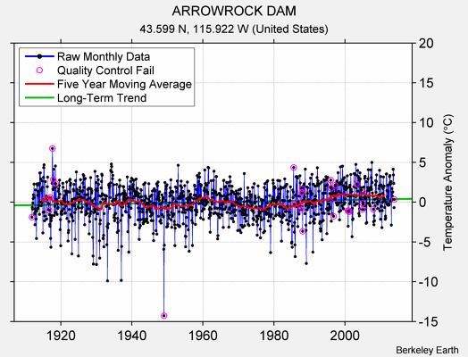 ARROWROCK DAM Raw Mean Temperature