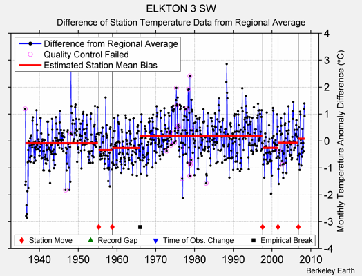 ELKTON 3 SW difference from regional expectation