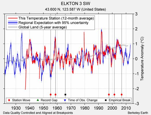 ELKTON 3 SW comparison to regional expectation